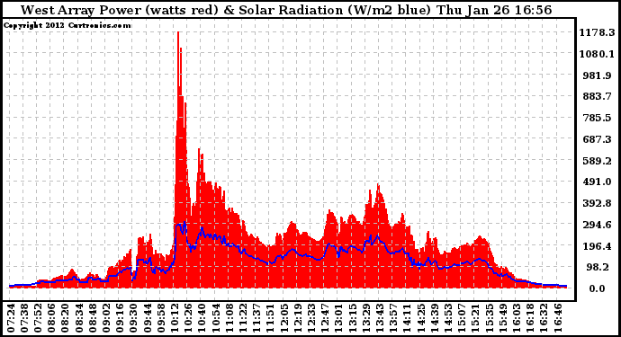 Solar PV/Inverter Performance West Array Power Output & Solar Radiation