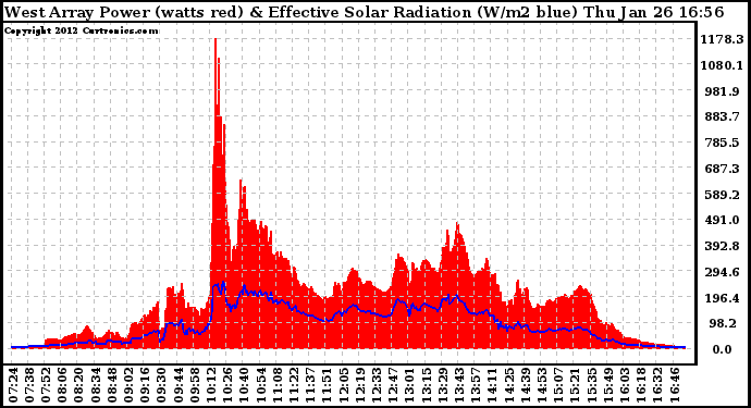 Solar PV/Inverter Performance West Array Power Output & Effective Solar Radiation