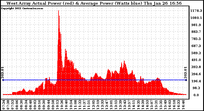 Solar PV/Inverter Performance West Array Actual & Average Power Output