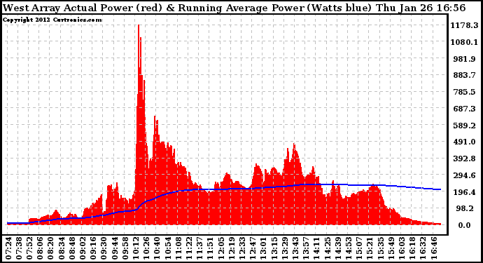 Solar PV/Inverter Performance West Array Actual & Running Average Power Output