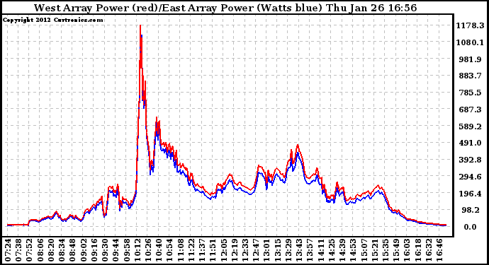 Solar PV/Inverter Performance Photovoltaic Panel Power Output