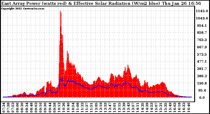 Solar PV/Inverter Performance East Array Power Output & Effective Solar Radiation