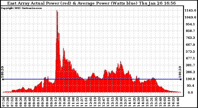 Solar PV/Inverter Performance East Array Actual & Average Power Output