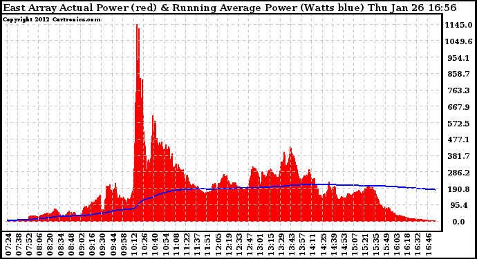 Solar PV/Inverter Performance East Array Actual & Running Average Power Output