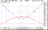 Solar PV/Inverter Performance Sun Altitude Angle & Sun Incidence Angle on PV Panels