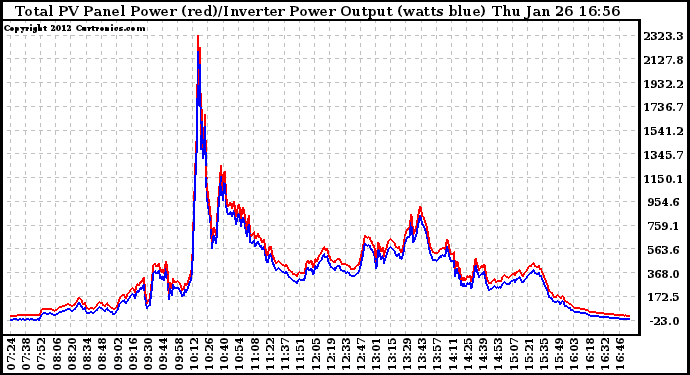 Solar PV/Inverter Performance PV Panel Power Output & Inverter Power Output