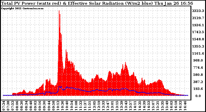 Solar PV/Inverter Performance Total PV Panel Power Output & Effective Solar Radiation