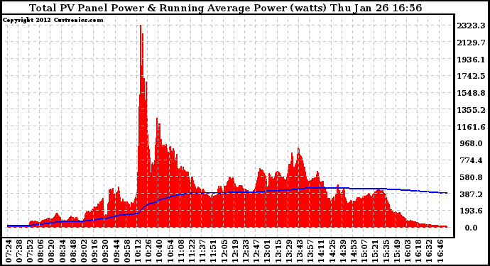 Solar PV/Inverter Performance Total PV Panel & Running Average Power Output