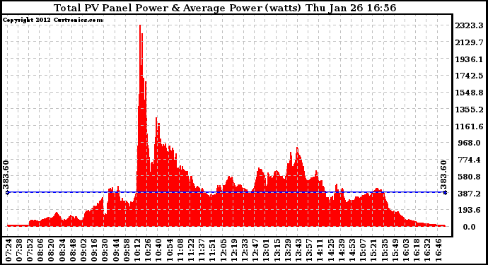 Solar PV/Inverter Performance Total PV Panel Power Output