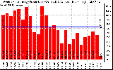 Solar PV/Inverter Performance Weekly Solar Energy Production