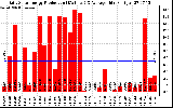 Solar PV/Inverter Performance Daily Solar Energy Production