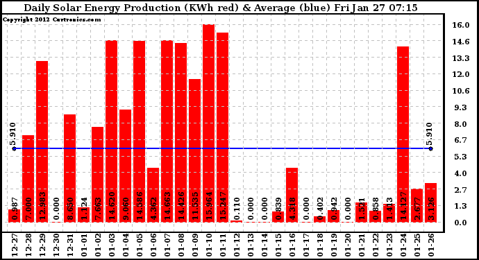 Solar PV/Inverter Performance Daily Solar Energy Production