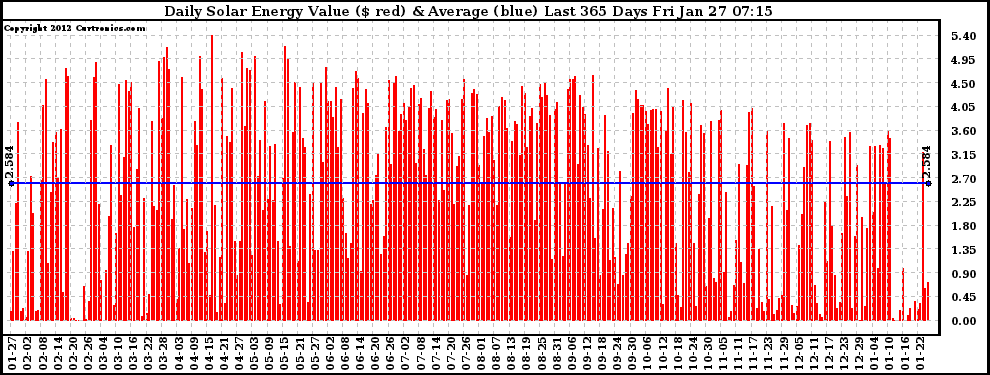 Solar PV/Inverter Performance Daily Solar Energy Production Value Last 365 Days