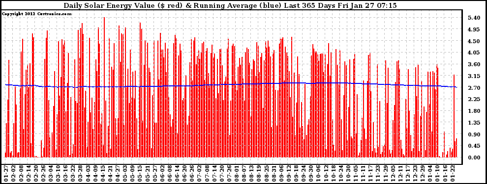 Solar PV/Inverter Performance Daily Solar Energy Production Value Running Average Last 365 Days