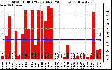 Solar PV/Inverter Performance Daily Solar Energy Production Value