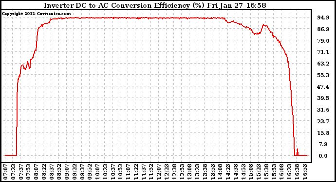 Solar PV/Inverter Performance Inverter DC to AC Conversion Efficiency