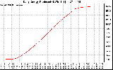 Solar PV/Inverter Performance Daily Energy Production