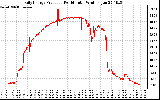 Solar PV/Inverter Performance Daily Energy Production Per Minute