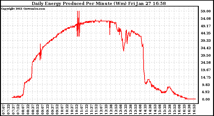 Solar PV/Inverter Performance Daily Energy Production Per Minute