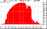 Solar PV/Inverter Performance Grid Power & Solar Radiation