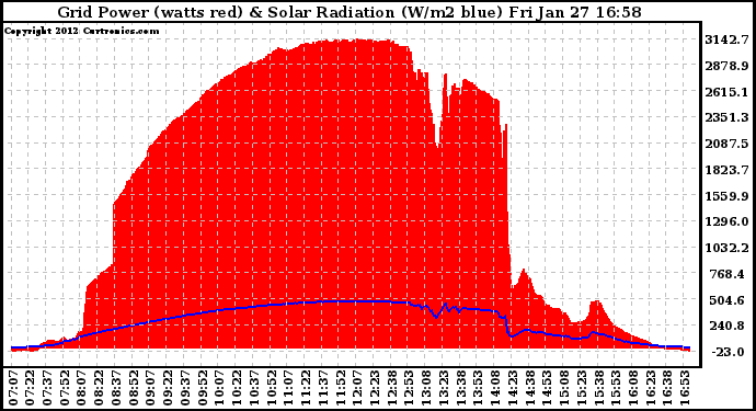 Solar PV/Inverter Performance Grid Power & Solar Radiation