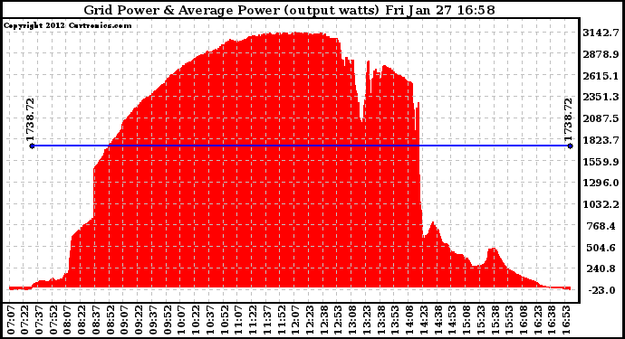 Solar PV/Inverter Performance Inverter Power Output