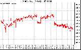 Solar PV/Inverter Performance Grid Voltage