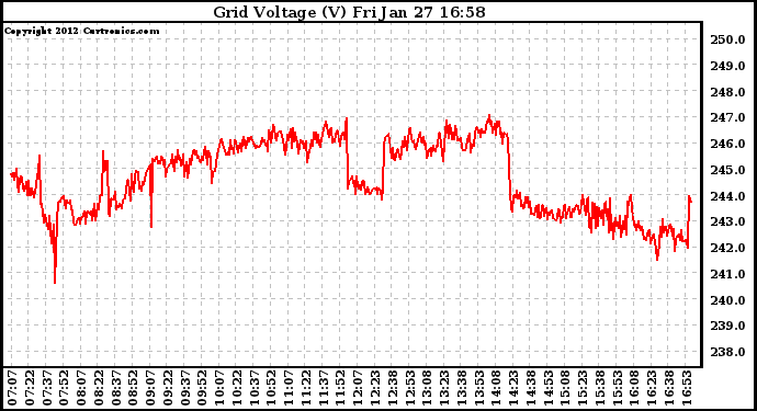 Solar PV/Inverter Performance Grid Voltage