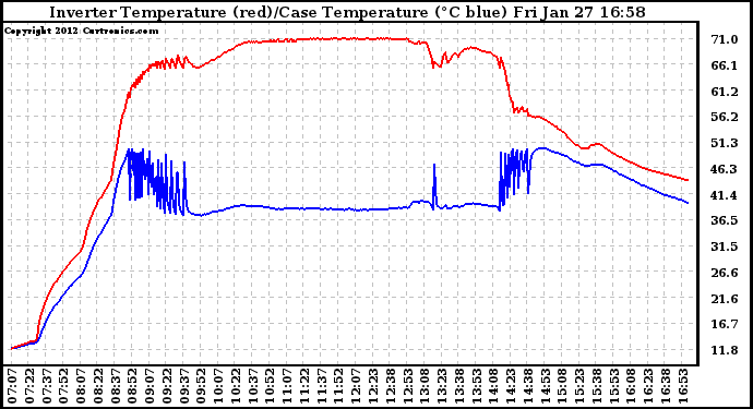 Solar PV/Inverter Performance Inverter Operating Temperature