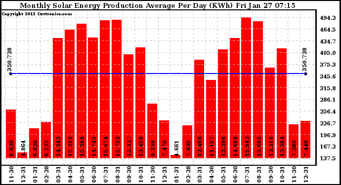 Solar PV/Inverter Performance Monthly Solar Energy Production Average Per Day (KWh)