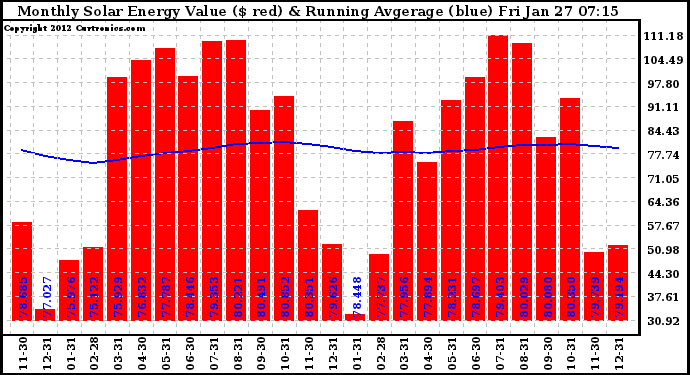 Solar PV/Inverter Performance Monthly Solar Energy Production Value Running Average