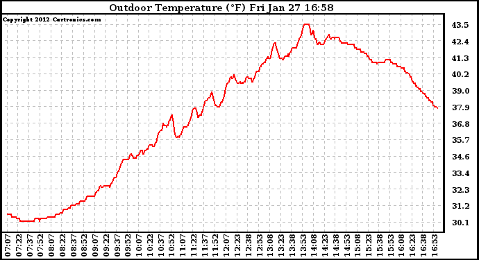 Solar PV/Inverter Performance Outdoor Temperature