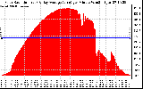 Solar PV/Inverter Performance Solar Radiation & Day Average per Minute