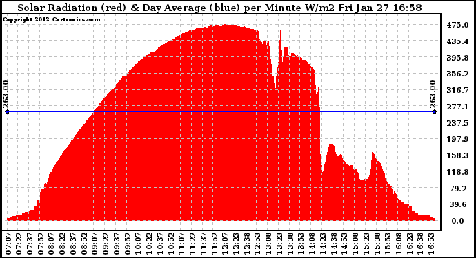 Solar PV/Inverter Performance Solar Radiation & Day Average per Minute