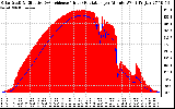 Solar PV/Inverter Performance Solar Radiation & Effective Solar Radiation per Minute