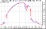 Solar PV/Inverter Performance Photovoltaic Panel Current Output