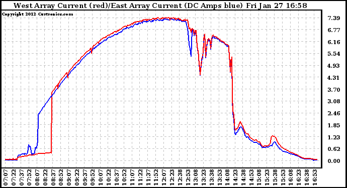 Solar PV/Inverter Performance Photovoltaic Panel Current Output