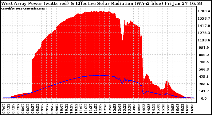 Solar PV/Inverter Performance West Array Power Output & Effective Solar Radiation