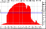 Solar PV/Inverter Performance West Array Actual & Average Power Output