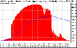 Solar PV/Inverter Performance West Array Actual & Running Average Power Output