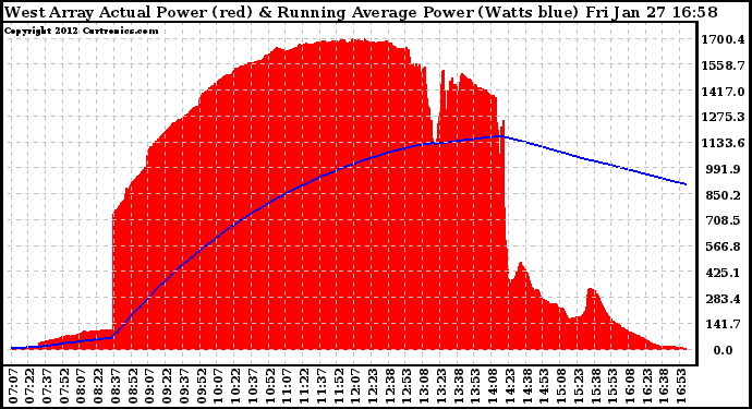 Solar PV/Inverter Performance West Array Actual & Running Average Power Output