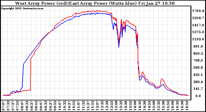 Solar PV/Inverter Performance Photovoltaic Panel Power Output