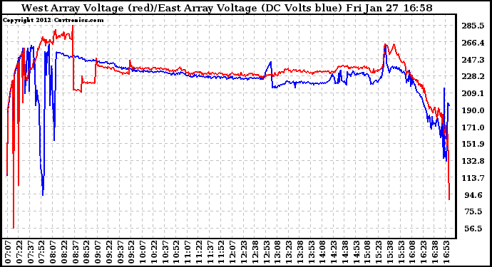 Solar PV/Inverter Performance Photovoltaic Panel Voltage Output