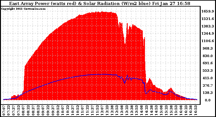 Solar PV/Inverter Performance East Array Power Output & Solar Radiation