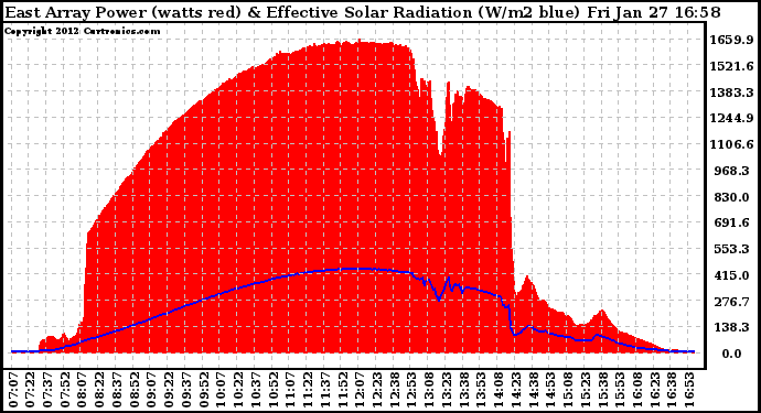 Solar PV/Inverter Performance East Array Power Output & Effective Solar Radiation