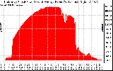 Solar PV/Inverter Performance East Array Actual & Average Power Output