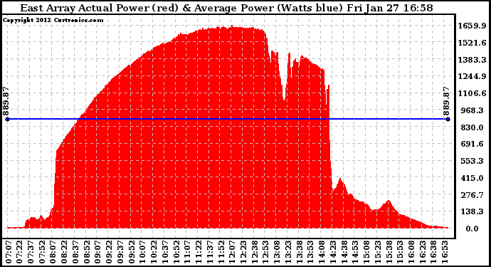 Solar PV/Inverter Performance East Array Actual & Average Power Output