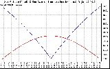 Solar PV/Inverter Performance Sun Altitude Angle & Azimuth Angle