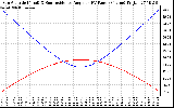 Solar PV/Inverter Performance Sun Altitude Angle & Sun Incidence Angle on PV Panels