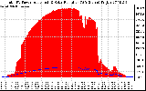 Solar PV/Inverter Performance Total PV Panel Power Output & Solar Radiation